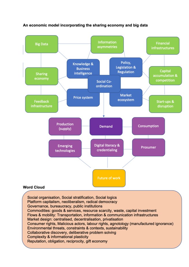 An economic model incorporating the sharing economy and big data